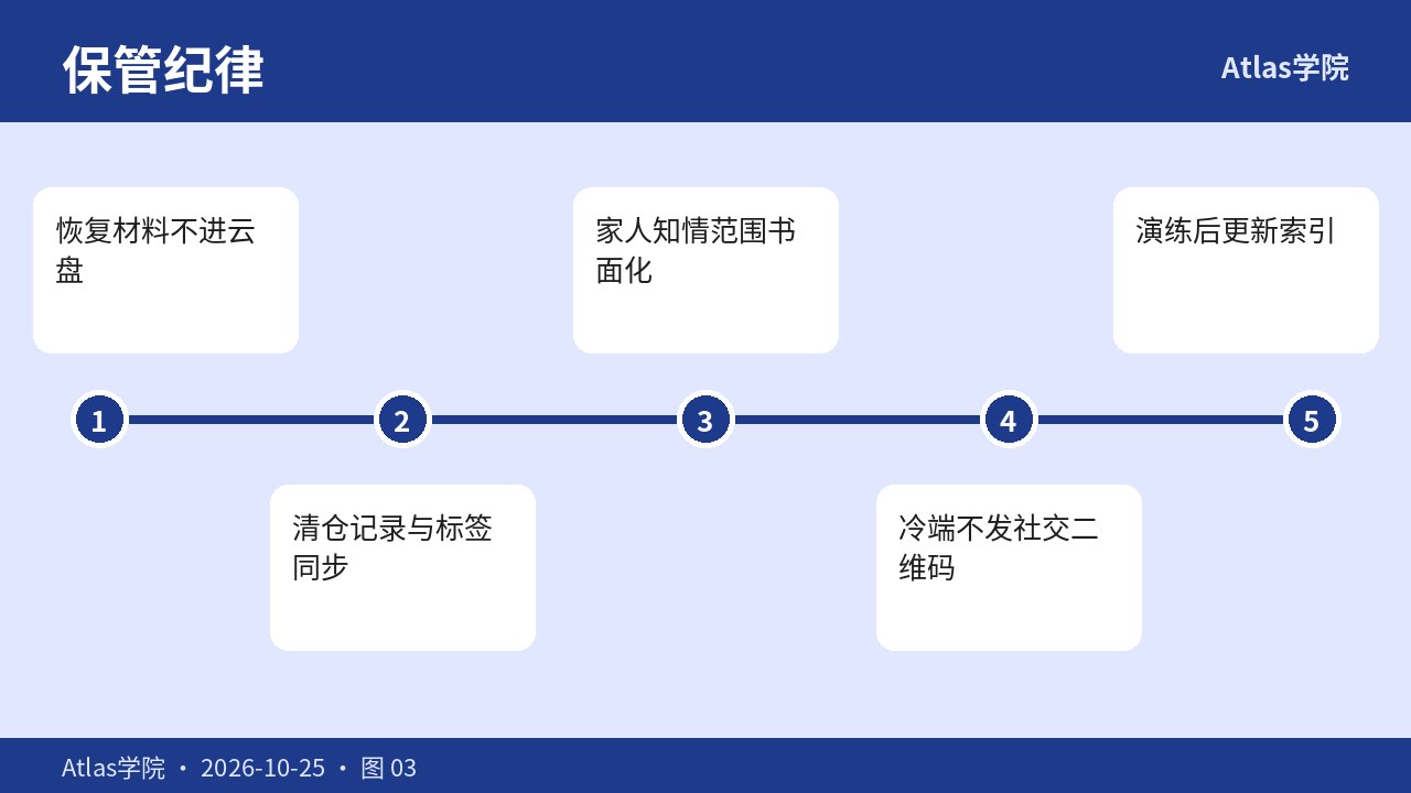 恢复演练与退出再分配检查表